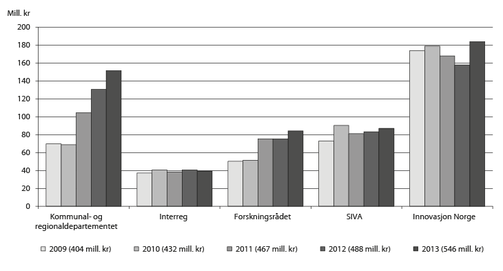 Figur 3.8 Fordeling av kap. 552, post 72 etter forvalter