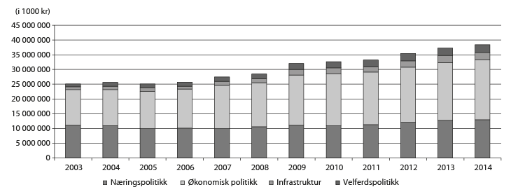 Figur 1.1 Utvikling i den brede distriktspolitikken 2003–2014