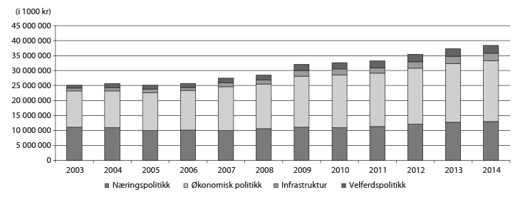 Figur 1.1 Utvikling i den brede distriktspolitikken 2003–2014