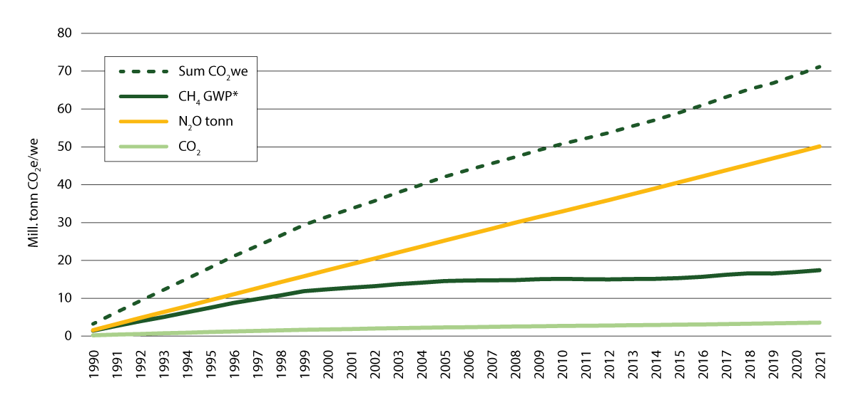 Figur 10.1 Akkumulert bidrag til oppvarming av klimagassar frå jordbruket, målt i CO2-ekvivalentar (GWP100) og CO2-oppvarmingsekvivalentar (GWP*)