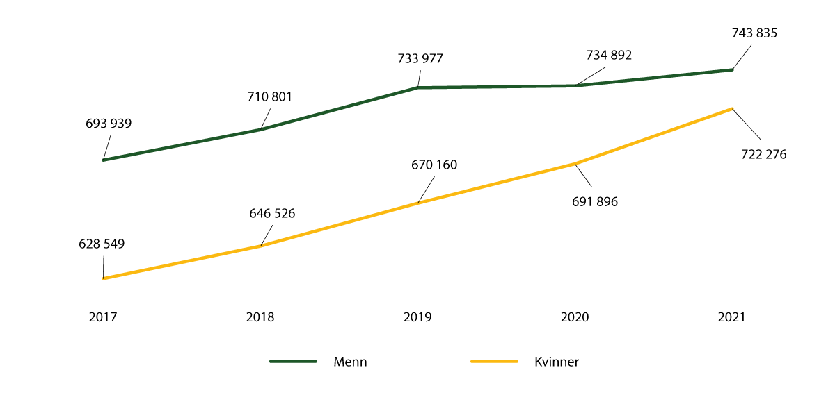 Figur 14.1 Gjennomsnittleg lønsnivå for kvinner og menn 2017–2021 (i kroner)