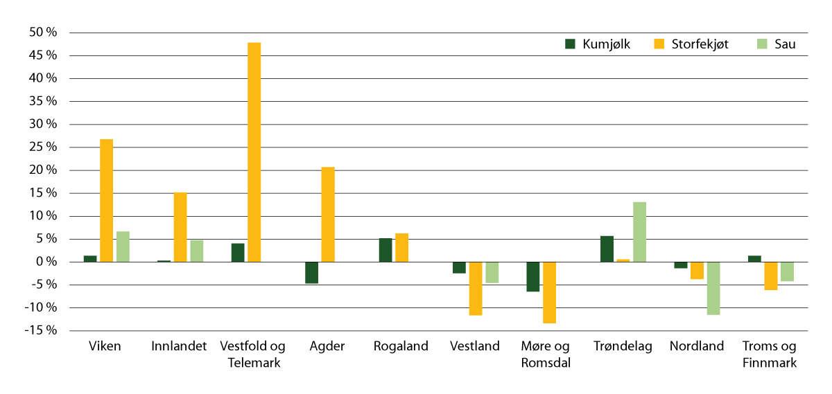 Figur 8.1 Endring i produsert mengde fordelt på produksjonar og fylke, 2010 til 2021 (i prosent)