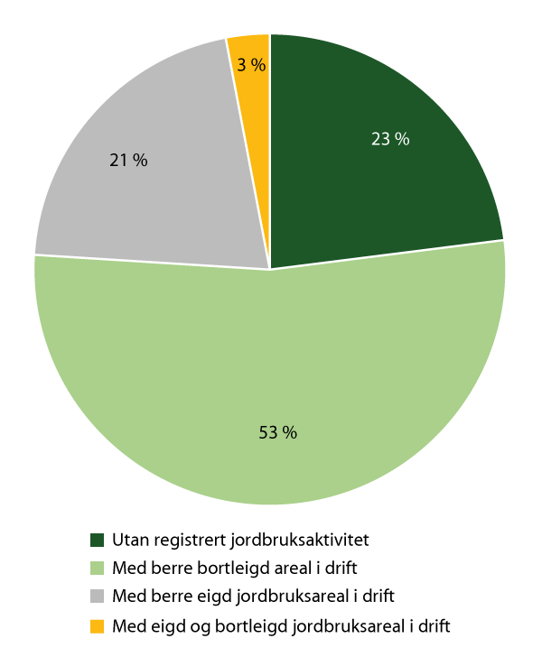 Figur 8.2 Landbrukseigedommar med minst 5 dekar eigd jordbruksareal, 2020 (i prosent)