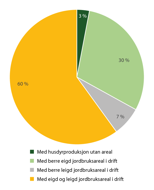 Figur 8.3 Jordbruksverksemder etter jordbruksareal i drift, 2020 (i prosent)