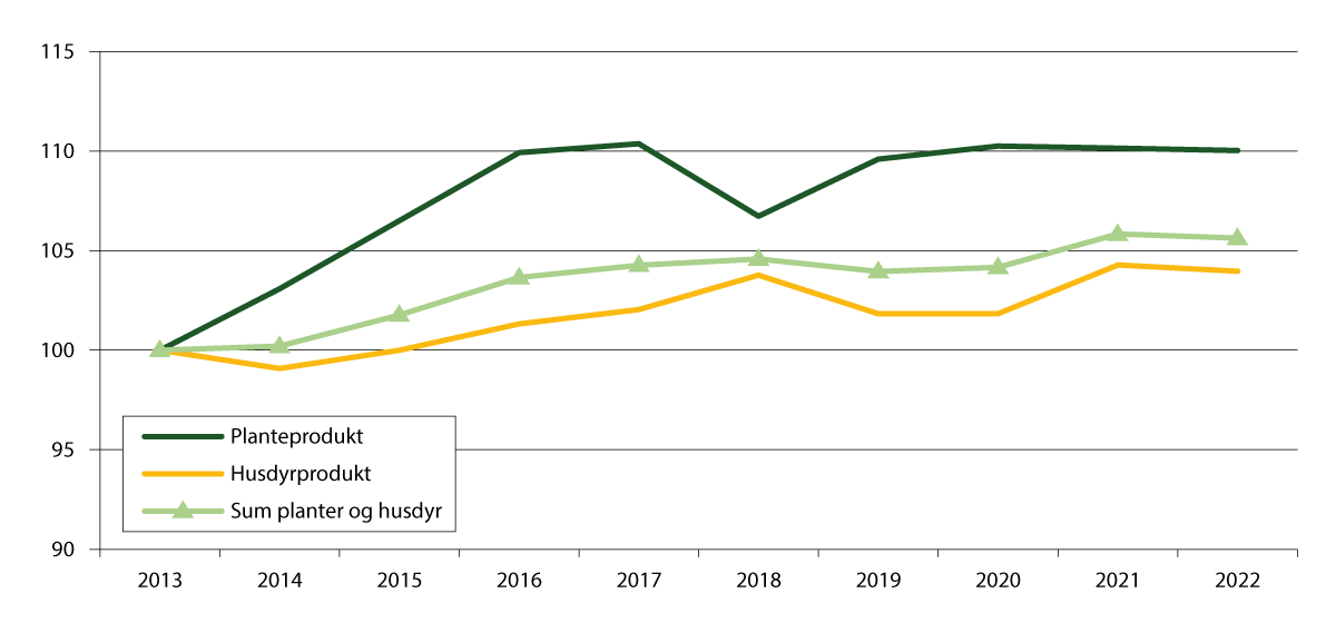 Figur 9.1 Endring i produksjonsvolum frå 2013 til 2022, iht. normalisert rekneskap. 2013 = 100.
