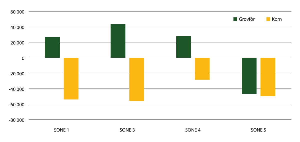 Figur 9.2 Endring i areal grovfôr og korn i perioden 2010 til 2021, antal dekar