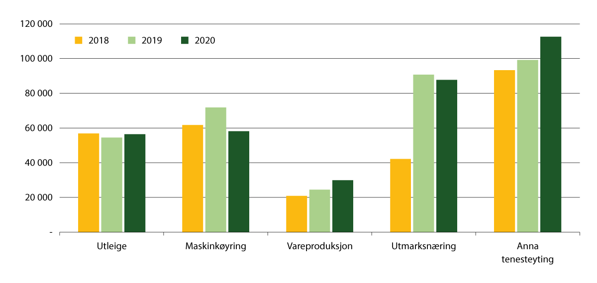 Figur 9.3 Gjennomsnittleg driftsoverskott frå ulike former for andre landbruksbaserte næringar, for bruk med omsetnad over 20 000 kroner i andre landbruksbaserte næringar, 2018–2020 (i kroner per bruk)