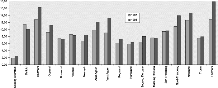 Figur 6.1 Figuren viser gjennomsnittlig antall rettsråd pr.
 advokat fordelt fylkesvis.
