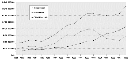 Figur 7.1 Utviklingen av utgifter til fri rettshjelp fra 1981 til 1998.
 Utgiftene til «særlige rettshjelpstiltak»,
  jf. pkt. 7.2 er i grafen inkludert i kurven som viser de totale
 utgiftene.