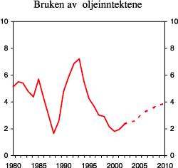 Figur 2.1 Strukturelt oljekorrigert underskudd. 
 Prosent av trend-BNP for Fastlands-Norge, 
 1980-2010