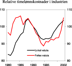 Figur 2.2 Relativ timelønnskostnader i industrien. 1980-2002. Indeks 1990=100