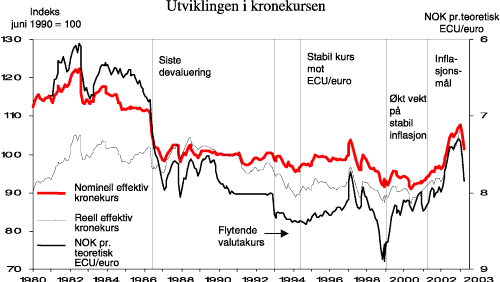 Figur 2.3 Effektiv nominell og reell kronekurs (indeks, juni 1990 = 100) og kroner pr. teoretisk ECU/euro. 
 Månedlige observasjoner 1980 – 2003.1