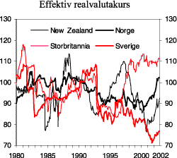 Figur 2.4 Effektiv realvalutakurs for utvalgte land. 1980-2002 (Månedsdata, juni 1990=100)