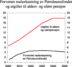 Figur 2.5 Forventet realavkastning av Petroleumsfondet og utgifter til alders- og uførepensjon. ­Prosent av BNP.