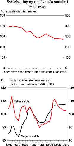 Figur 2.6 Industrisysselsetting og relative timelønnskostnader i industrien 1970-2010