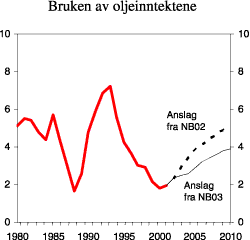 Figur 3.1 Strukturelt oljekorrigert budsjettunderskudd. Prosent av trend-BNP for Fastlands-Norge