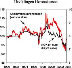 Figur 3.2 Kursutviklingen for norske kroner