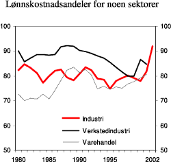Figur 4.10 Lønnskostnadsandeler for noen sektorer. 1980-2002