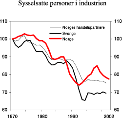 Figur 4.3 Sysselsatte personer i industrien. 
 Indeks, 1970=100