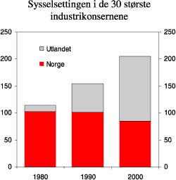 Figur 4.5 Sysselsettingen i de 30 største industrikonsernene fordelt på Norge og utlandet