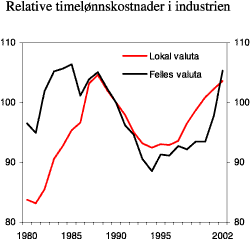 Figur 4.6 Relative timelønnskostnader i industrien1980-2002. Indeks 1990=100