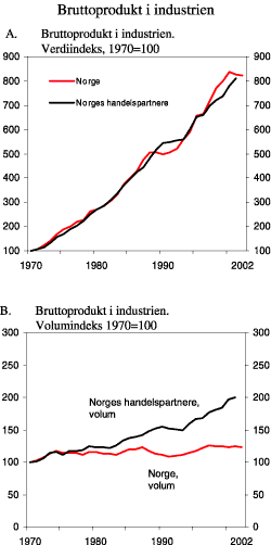Figur 4.7 Bruttoprodukt i industrien. Norge og ­handelspartnerne 1970-2002