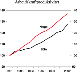 Figur 4.8 Arbeidskraftproduktivitet 1990-2002.1
  Indeks 1991=100