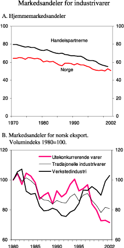 Figur 4.9 Markedsandeler for industrivarer. 
 1980-2002