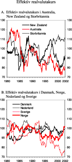 Figur 5.1 Effektiv realvalutakurs for utvalgte land, 1980-2002 (månedsdata, juni 1990 = 100)