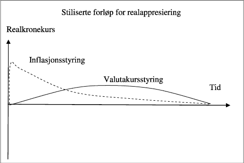 Figur 5.3 Stiliserte forløp for realappresiering under ulike pengepolitiske regimer