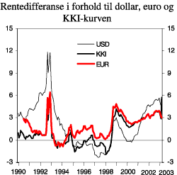 Figur 5.4 Rentedifferansen (3 mnd.) i forhold til amerikanske dollar, euro og KKI-valutakurven, 
 1990-2003. Prosentpoeng