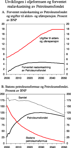 Figur 6.1 Utviklingen i oljeformuen og forventet ­realavkastning av Petroleumsfondet. 2000 – 2050. 
 Prosent av BNP