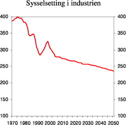 Figur 6.3 Sysselsettingen i industrien. 1970 – 2050, 1 000 personer