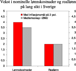 Figur 7.4 Prosentvis vekst i nominelle lønns­kostnader og reallønn på lang sikt i Sverige