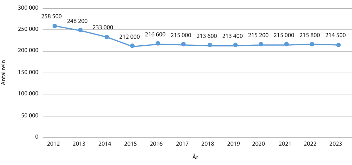 Figur 5.3 Korrigert reintall per 31. mars 2012-2022, beregnet reintall per 31. mars 2023