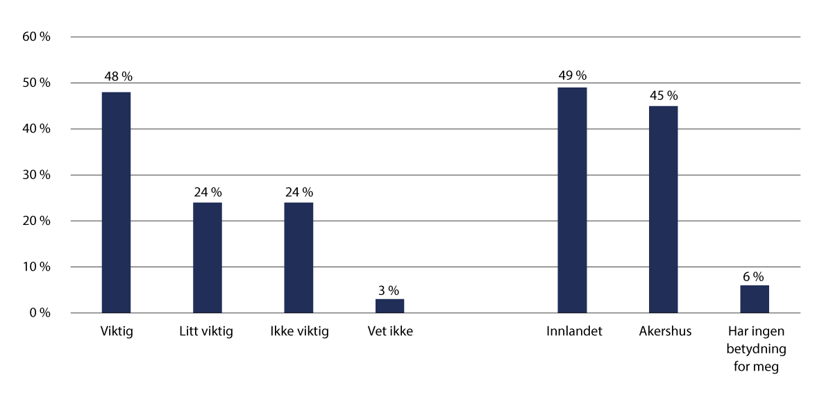 Figur 4.1 Resultat fra innbyggerundersøkelse 2022