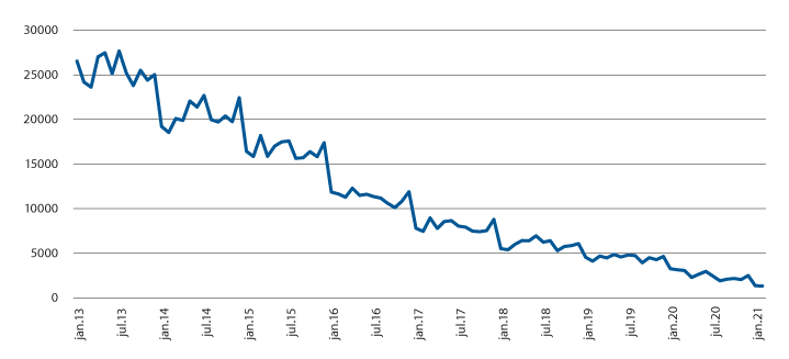 Figur 2.1 Antall banktransaksjoner i landpostnettet januar 2013 – februar 2021.