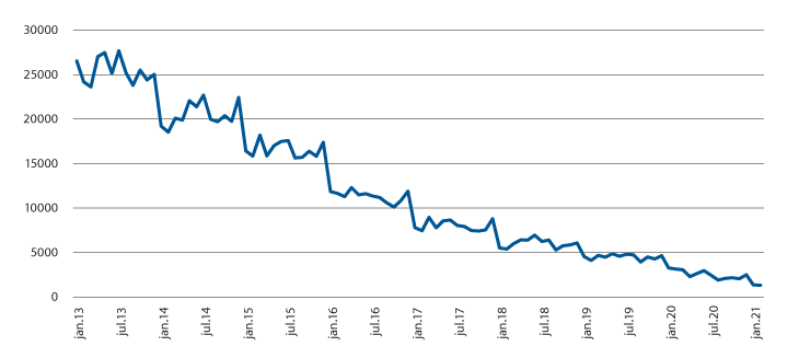 Figur 2.1 Antall banktransaksjoner i landpostnettet januar 2013 – februar 2021.