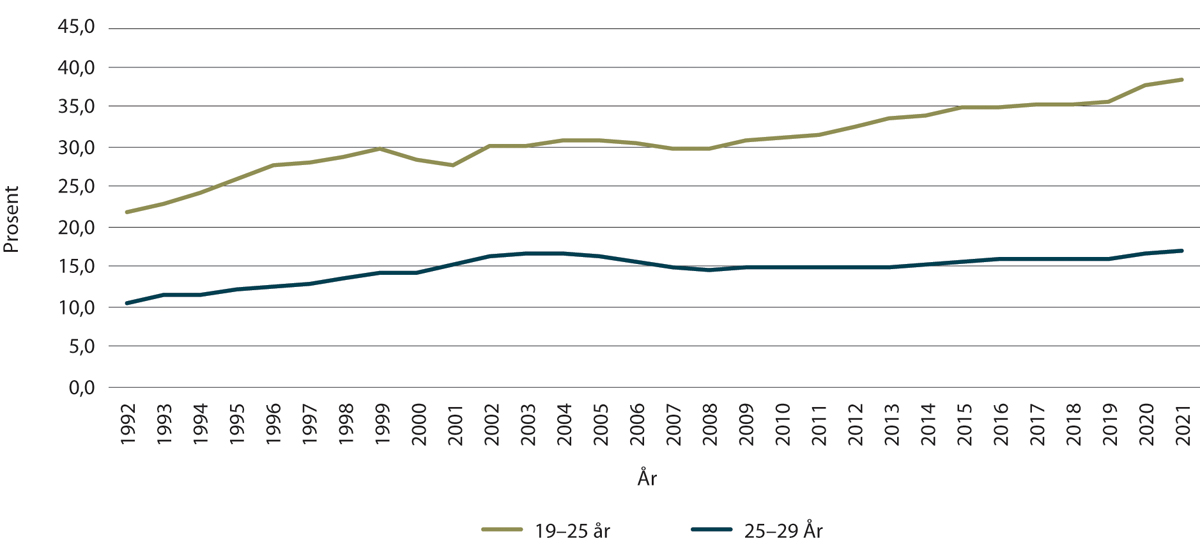 Figur 1.3 Andel mellom 19 og 29 år som studerer ved universiteter eller høyskoler. 1992–2021
