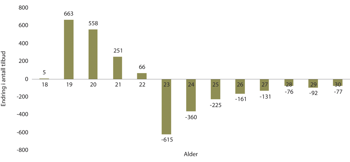 Figur 3.2 Endring i antall søkere med tilbud per alder hvis alle poeng fjernes, 18–30 år.
