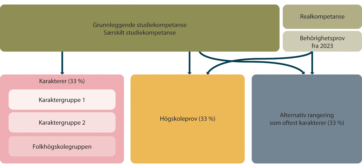 Figur 4.2 Det svenske opptakssystemet
