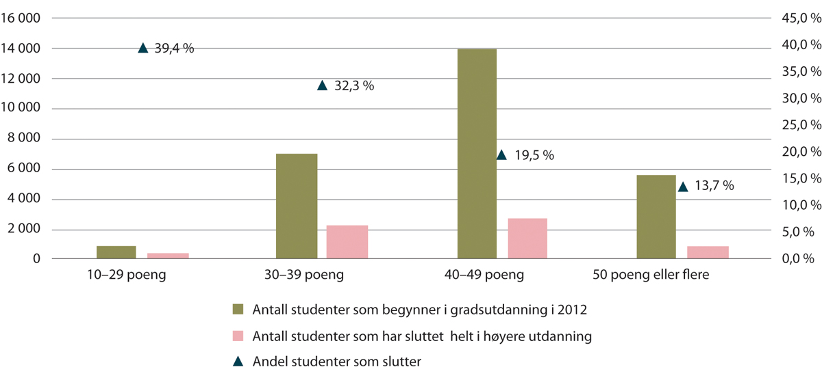 Figur 6.2 Frafall blant gradsstudenter som startet i 2012, etter videregåendepoeng i Vg3. Antall og andel.
