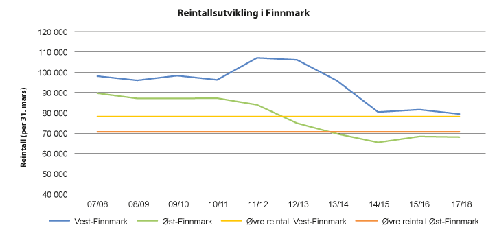 Figur 4.1 Reintallsutvikling i Finnmark. 
