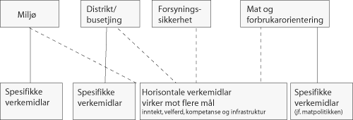 Figur 2.1 Hovudmål og verkemiddel for næringspolitikken
i jordbruket.