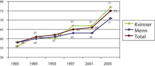 Figur 13.3 Andel som oppgir at de driver fysisk aktivitet i form av trening
 eller mosjon 1 gang i uken eller oftere