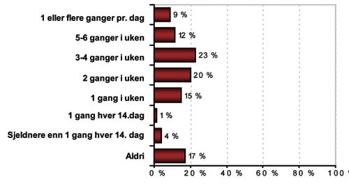 Figur 13.4 Hvor ofte vil du si at du driver fysisk ­aktivitet
 i form av trening eller mosjon?