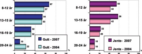 Figur 13.5 Trener/konkurrerer du i et idrettslag?
