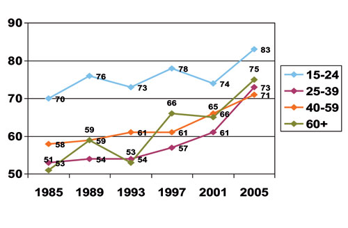 Figur 13.6 Andel som oppgir at de driver fysisk aktivitet i form av trening
 eller mosjon 1 gang i uken eller oftere