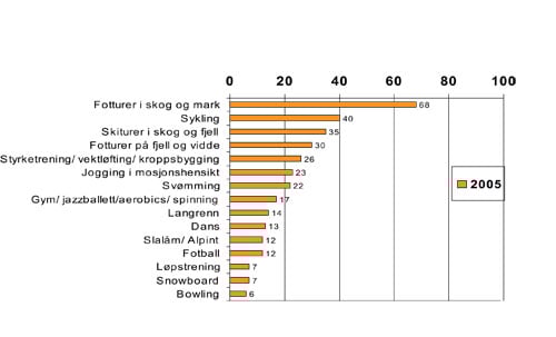 Figur 13.7 Fysiske aktiviteter man driver med minst en gang i måneden
 i sesongen