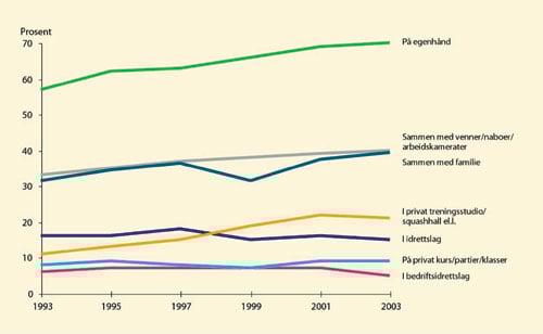 Figur 13.8 viser i hvilke sammenhenger personer i aldersgruppen 15 år
 og eldre driver med fysisk aktivitet og trening.